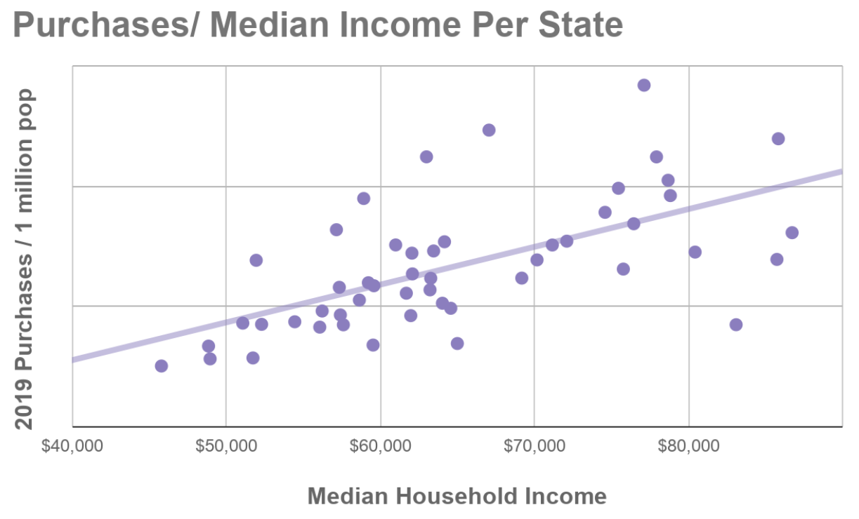 SleepPhones sleep headphones purchases per median income per U.S. State. Strong positive correlation shown via scatter plot of 2019 SleepPhones purchases (y axis) increasing as median household income increases (x axis).